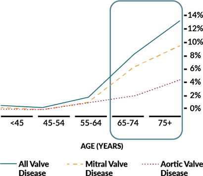 Graph depicting the prevalence of all valve disease, mitral valve disease, and aortic valve disease in US as the population ages