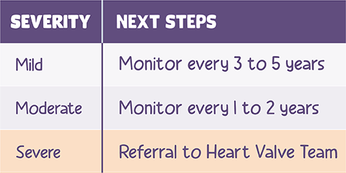 Table showing echocardiogram monitoring schedule based on severity of aortic stenosis (mild: 3-5 years; moderate: 1-2 years; severe: referral to heart valve team)