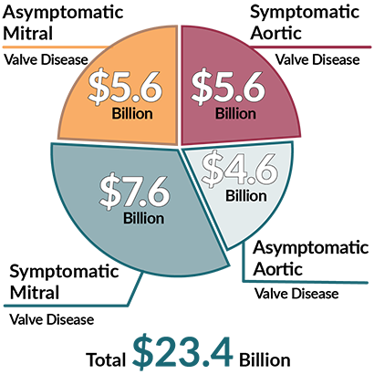 Pie chart showing the total annual cost burden of asymptomatic and symptomatic mitral and aortic valve disease