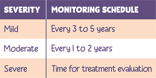 Table showing echocardiogram monitoring schedule based on severity of aortic stenosis (mild: 3-5 years; moderate: 1-2 years; severe: time for treatment)