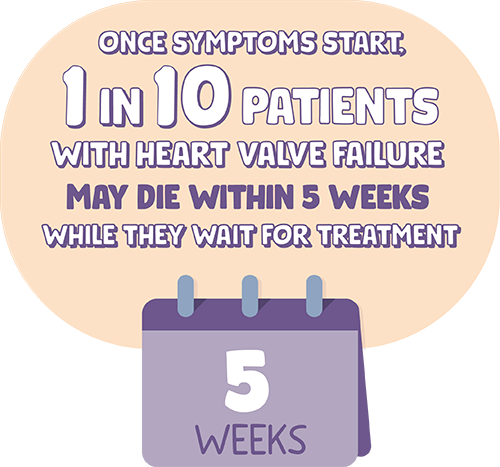 Once symptoms start, 1 in 10 patients with heart valve failure may die within 5 weeks while they wait for treatment