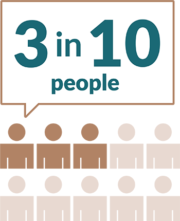 3 in 10 people