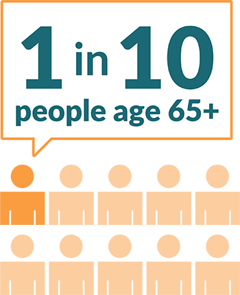 One in ten people age sixty-five and older