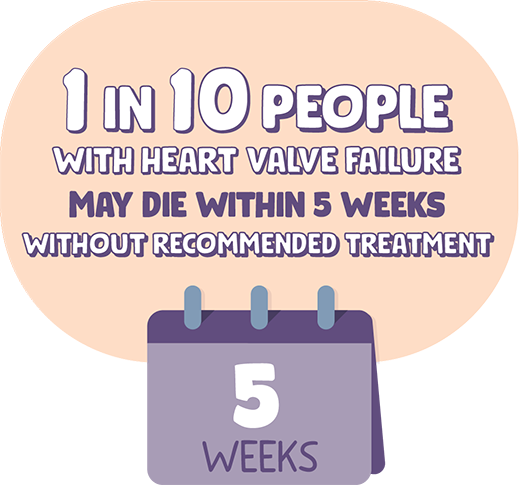 1 in 10 people with heart valve failure may die within 5 weeks if they don’t fix their failing valve