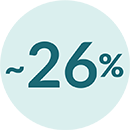 Approximately twenty six percent