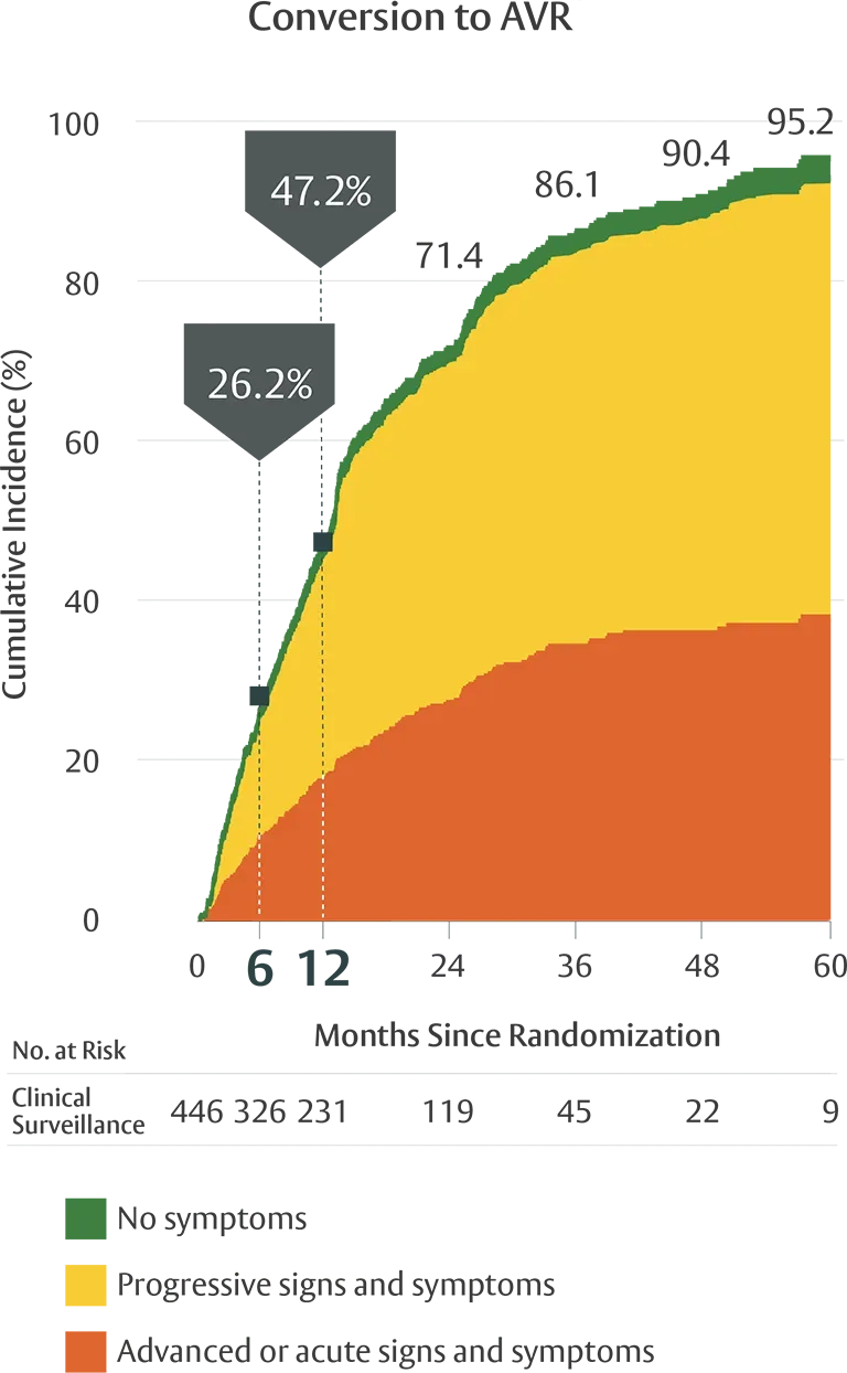 Chart displaying clinical data