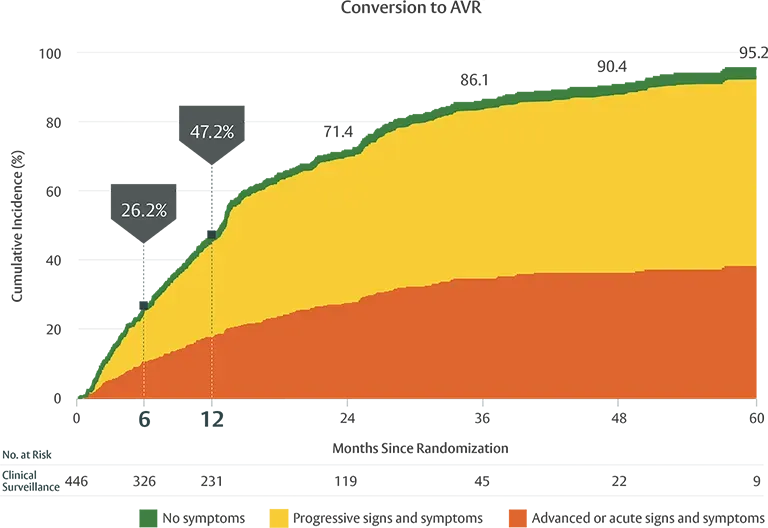 Stacked area chart showing cumulative incidence of conversion to aortic valve replacement (AVR) over 60 months